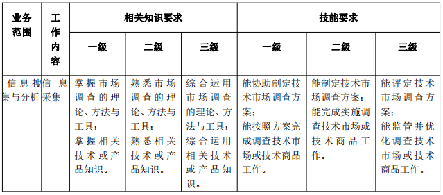 北京《技術(shù)轉(zhuǎn)移服務(wù)人員能力規(guī)范》公開征求意見！