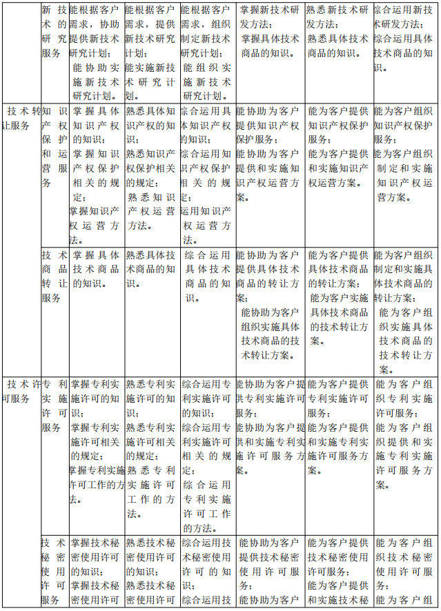 北京《技術(shù)轉(zhuǎn)移服務(wù)人員能力規(guī)范》公開征求意見！