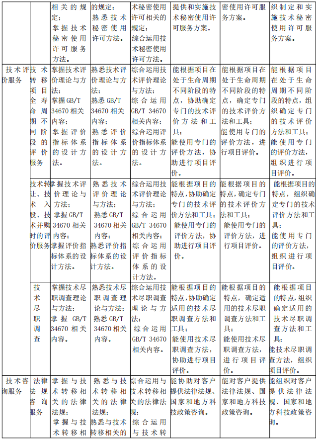 北京《技術(shù)轉(zhuǎn)移服務(wù)人員能力規(guī)范》公開征求意見！