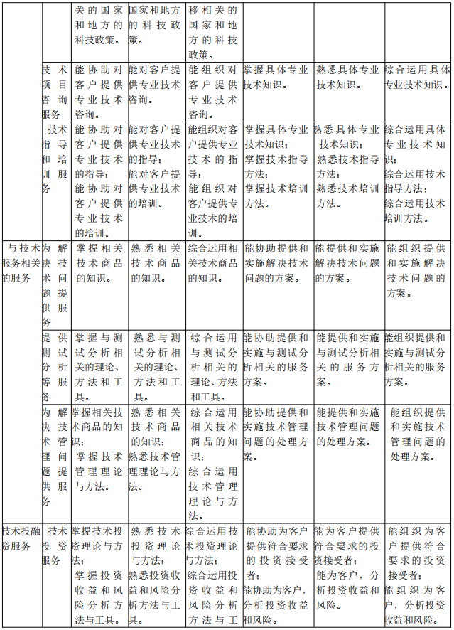 北京《技術(shù)轉(zhuǎn)移服務(wù)人員能力規(guī)范》公開征求意見！