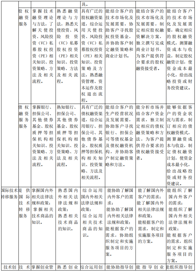 北京《技術(shù)轉(zhuǎn)移服務(wù)人員能力規(guī)范》公開征求意見！