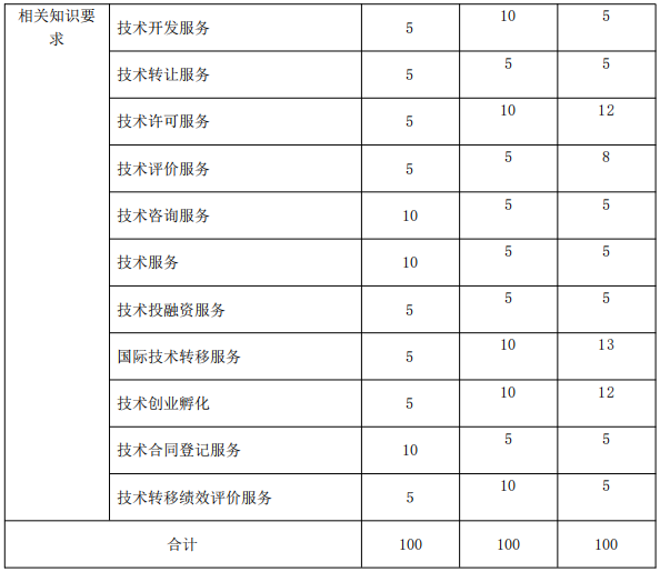 北京《技術(shù)轉(zhuǎn)移服務(wù)人員能力規(guī)范》公開征求意見！