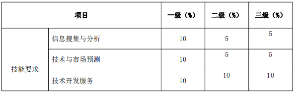 北京《技術(shù)轉(zhuǎn)移服務(wù)人員能力規(guī)范》公開征求意見！