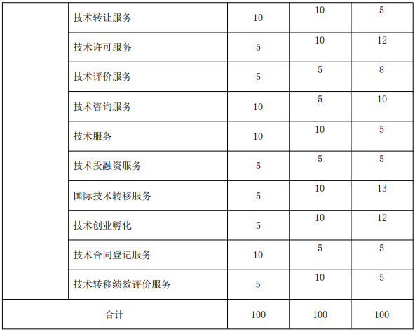 北京《技術(shù)轉(zhuǎn)移服務(wù)人員能力規(guī)范》公開征求意見！