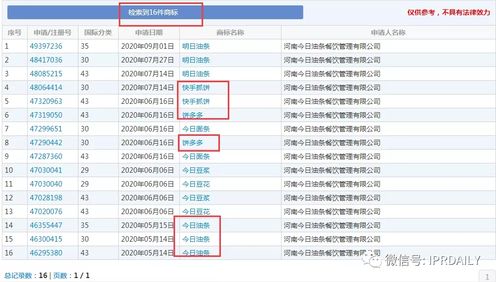 今日頭條起訴今日油條！這家公司還申請了今日面條、明日油條、餅多多、快手抓餅……