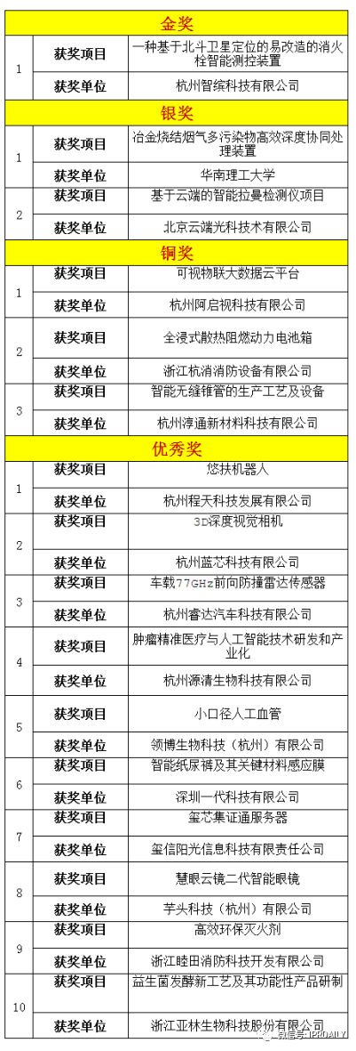 2020杭州高價(jià)值知識(shí)產(chǎn)權(quán)智能產(chǎn)品創(chuàng)新創(chuàng)意大賽圓滿(mǎn)閉幕