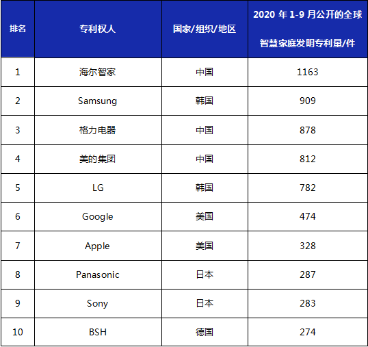 2020年1-9月全球智慧家庭發(fā)明專利排行榜（TOP20）