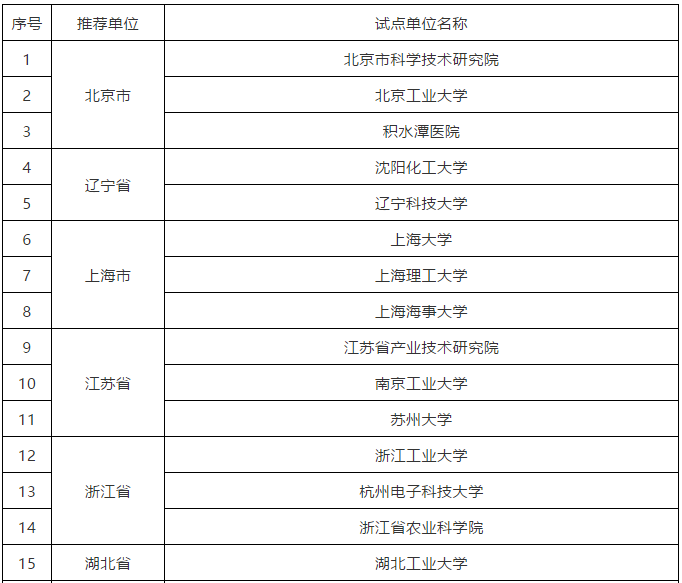 科技部：40家賦予科研人員職務科技成果所有權或長期使用權試點單位名單