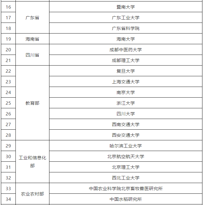 科技部：40家賦予科研人員職務科技成果所有權或長期使用權試點單位名單