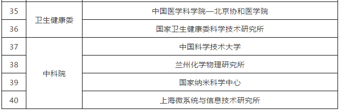 科技部：40家賦予科研人員職務科技成果所有權或長期使用權試點單位名單