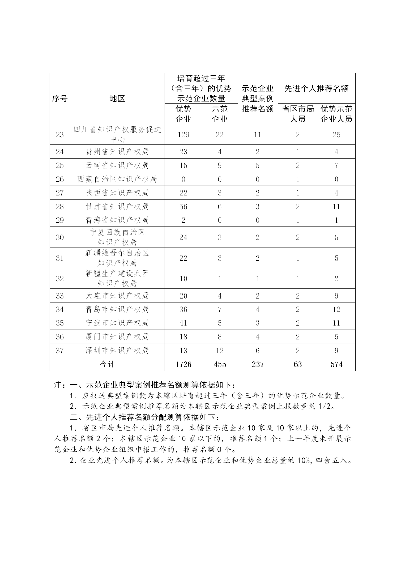 國家知識(shí)產(chǎn)權(quán)示范企業(yè)和優(yōu)勢(shì)企業(yè)典型案例征集遴選和年度考核工作開始！