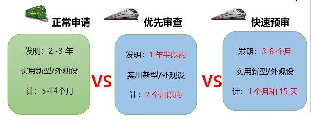 專利加速：別人的專利都去坐高鐵了，你的專利還在為坐綠皮車擠破頭？