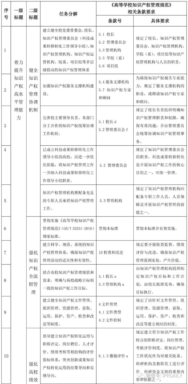 國家知識產(chǎn)權試點示范高校建設任務分解與《高等學校知識產(chǎn)權管理規(guī)范》標準條款對照