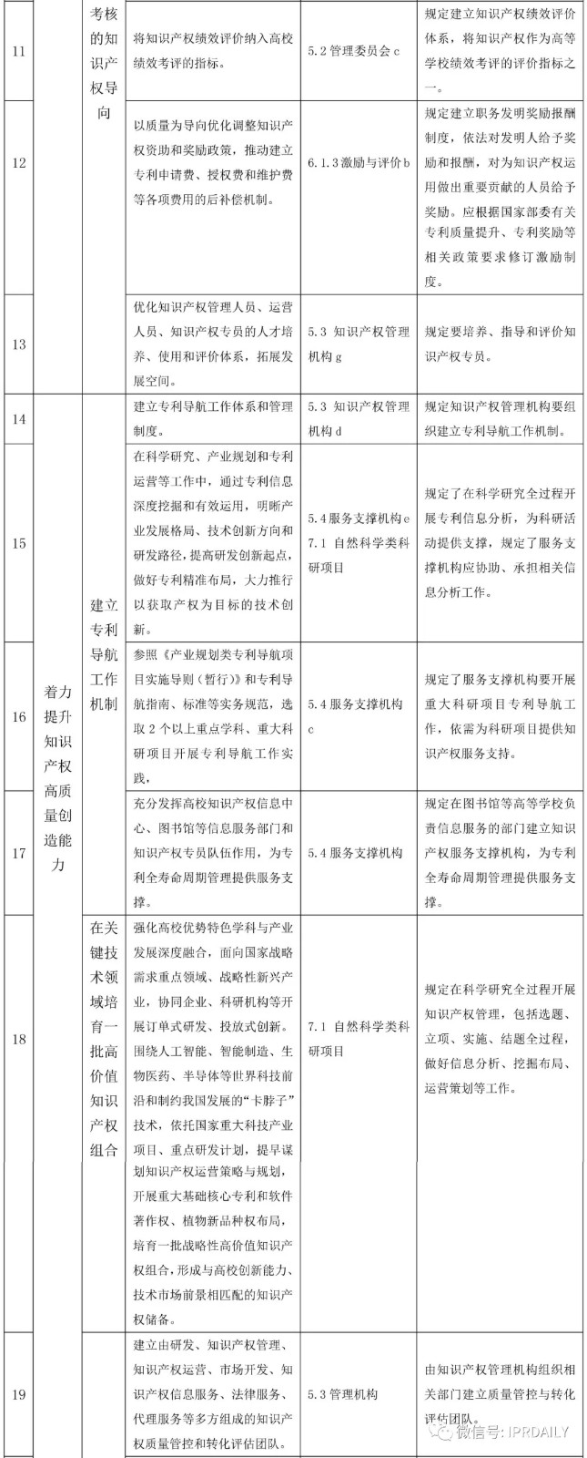 國家知識產(chǎn)權試點示范高校建設任務分解與《高等學校知識產(chǎn)權管理規(guī)范》標準條款對照