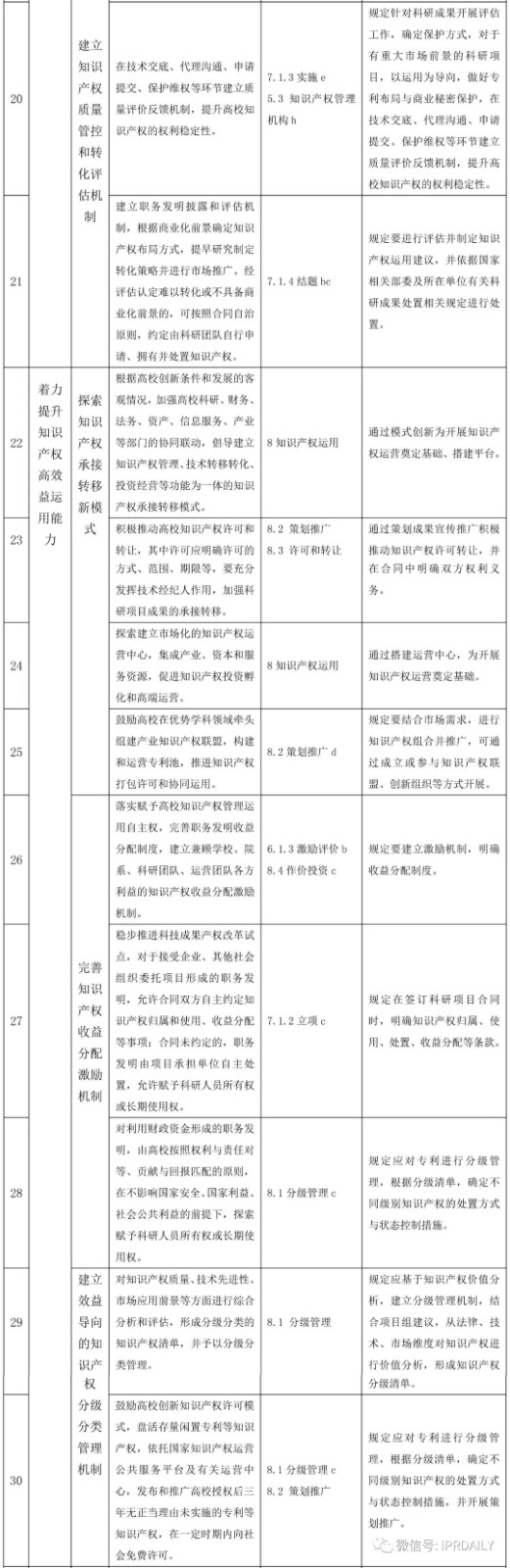 國家知識產(chǎn)權試點示范高校建設任務分解與《高等學校知識產(chǎn)權管理規(guī)范》標準條款對照