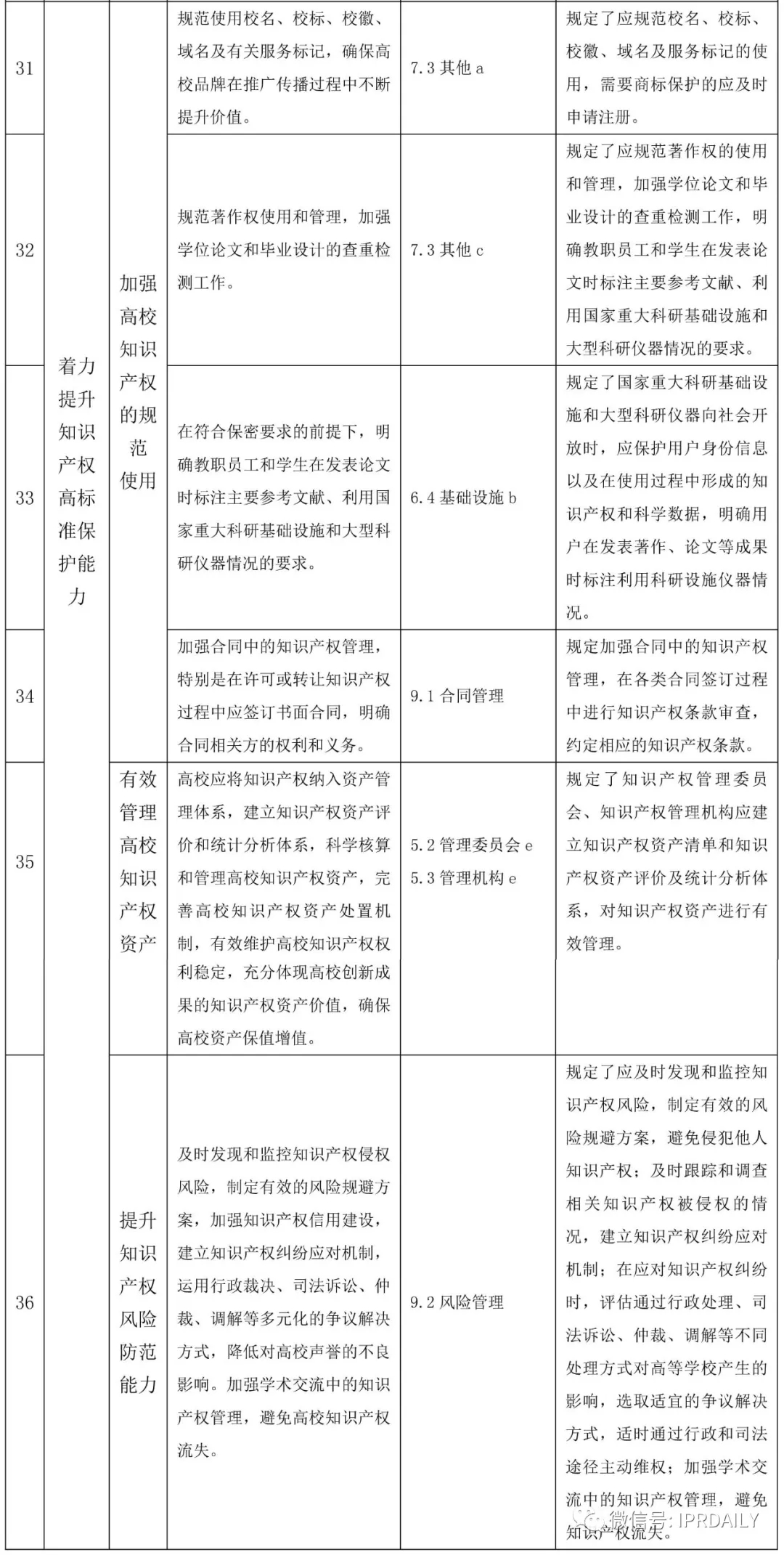 國家知識產(chǎn)權試點示范高校建設任務分解與《高等學校知識產(chǎn)權管理規(guī)范》標準條款對照