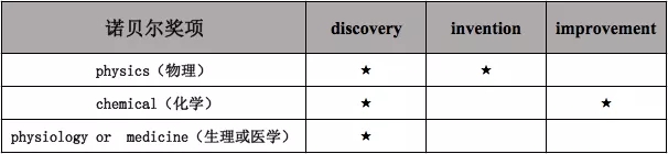 發(fā)現(xiàn)的歸諾貝爾獎(jiǎng)，發(fā)明的歸專利