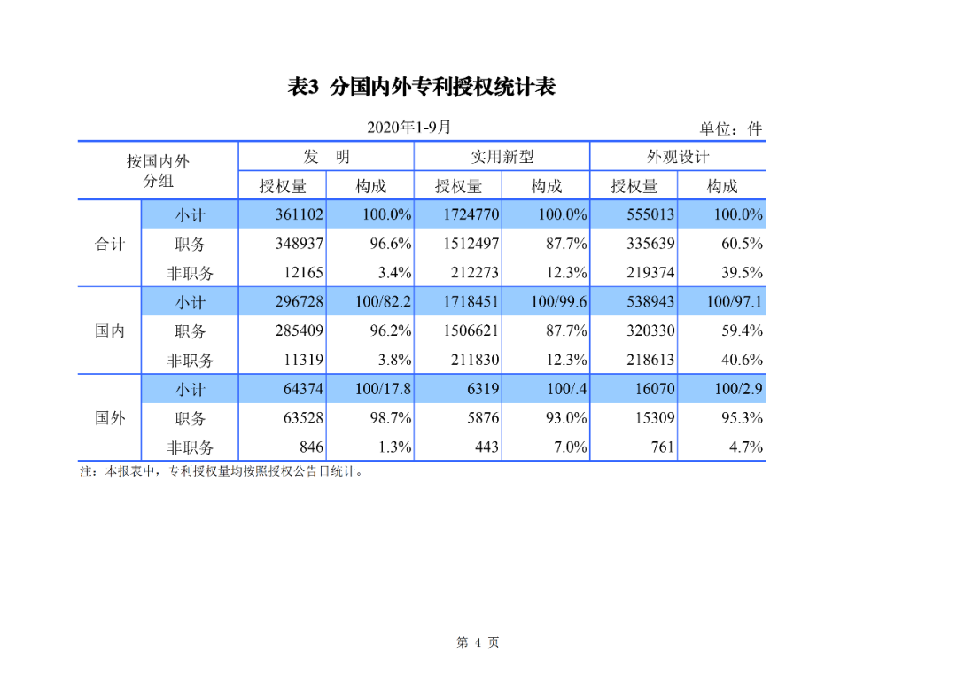 2020年1--9月知識產權主要統(tǒng)計數(shù)據(jù)（附9月數(shù)據(jù)）