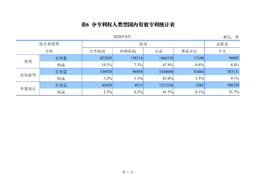 2020年1--9月知識產權主要統(tǒng)計數(shù)據(jù)（附9月數(shù)據(jù)）