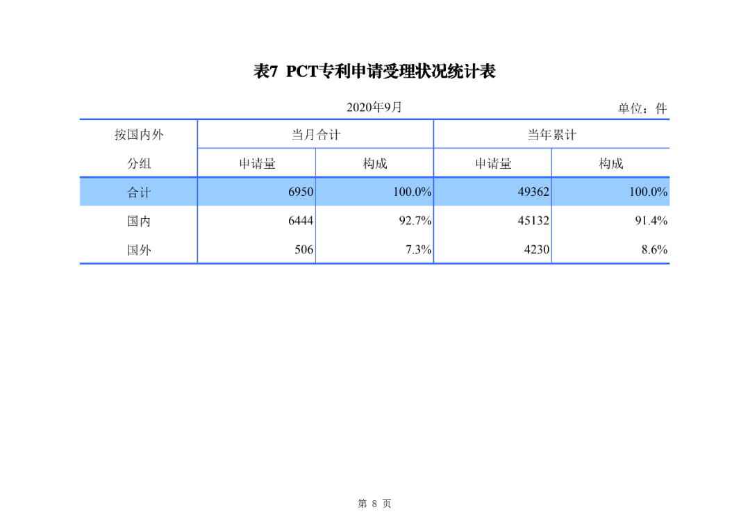 2020年1--9月知識產權主要統(tǒng)計數(shù)據(jù)（附9月數(shù)據(jù)）