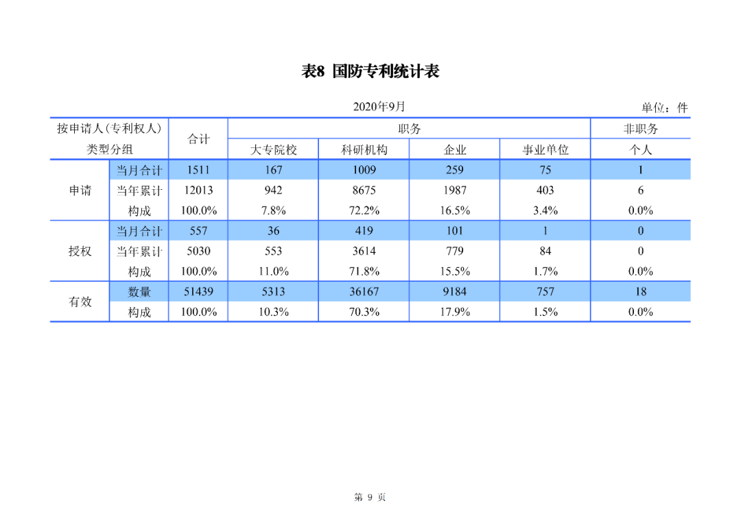 2020年1--9月知識產權主要統(tǒng)計數(shù)據(jù)（附9月數(shù)據(jù)）