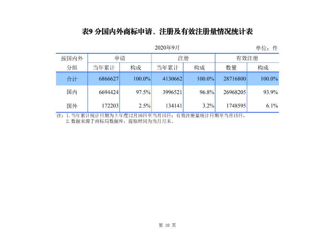 2020年1--9月知識產權主要統(tǒng)計數(shù)據(jù)（附9月數(shù)據(jù)）