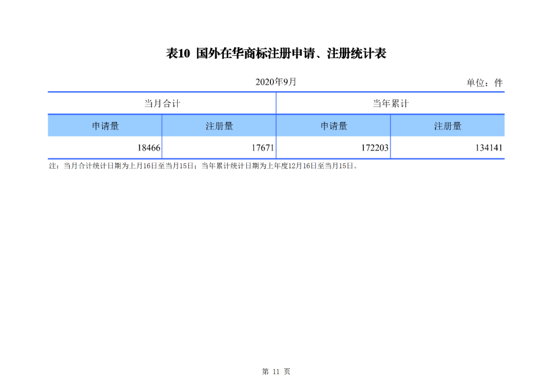 2020年1--9月知識產權主要統(tǒng)計數(shù)據(jù)（附9月數(shù)據(jù)）