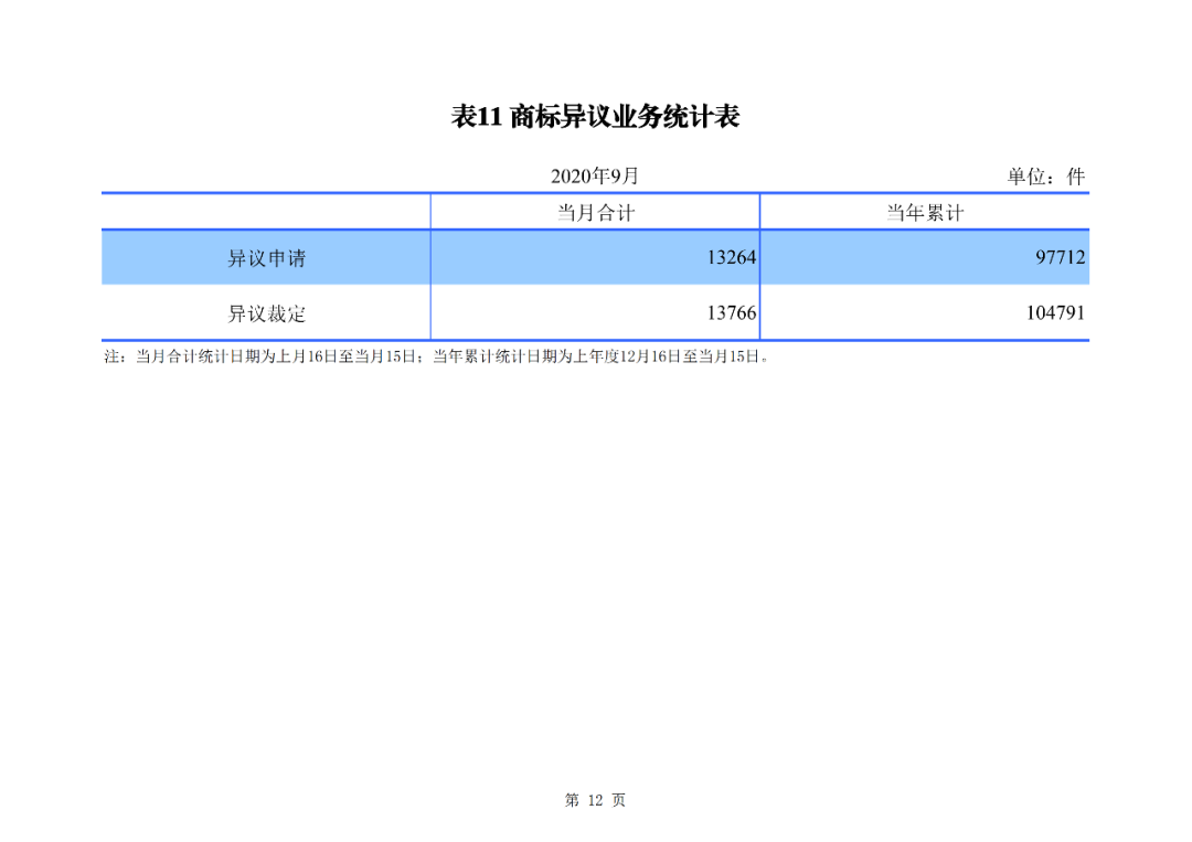 2020年1--9月知識產權主要統(tǒng)計數(shù)據(jù)（附9月數(shù)據(jù)）