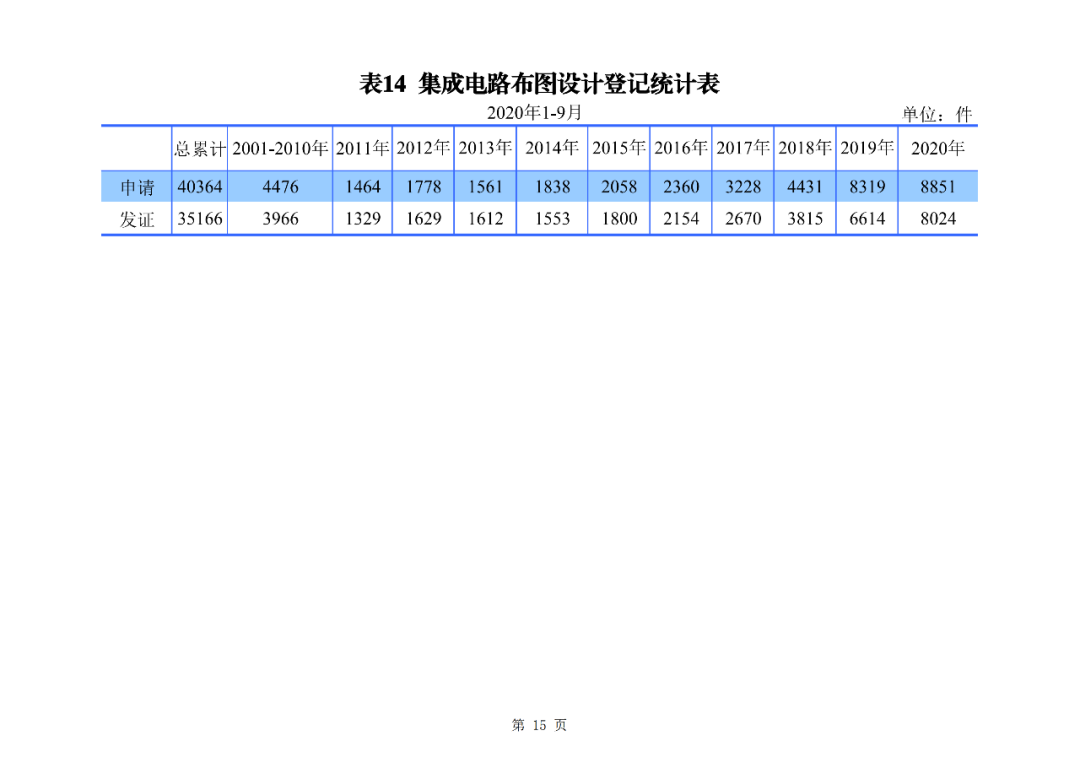 2020年1--9月知識產權主要統(tǒng)計數(shù)據(jù)（附9月數(shù)據(jù)）