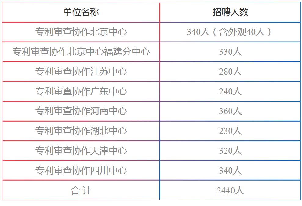 招聘專利審查員2440人?。ǜ焦?amp;職位）