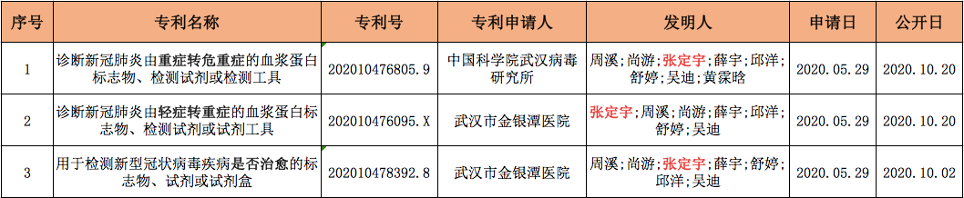 張定宇院長的多件新冠肺炎發(fā)明專利，帶專利布局