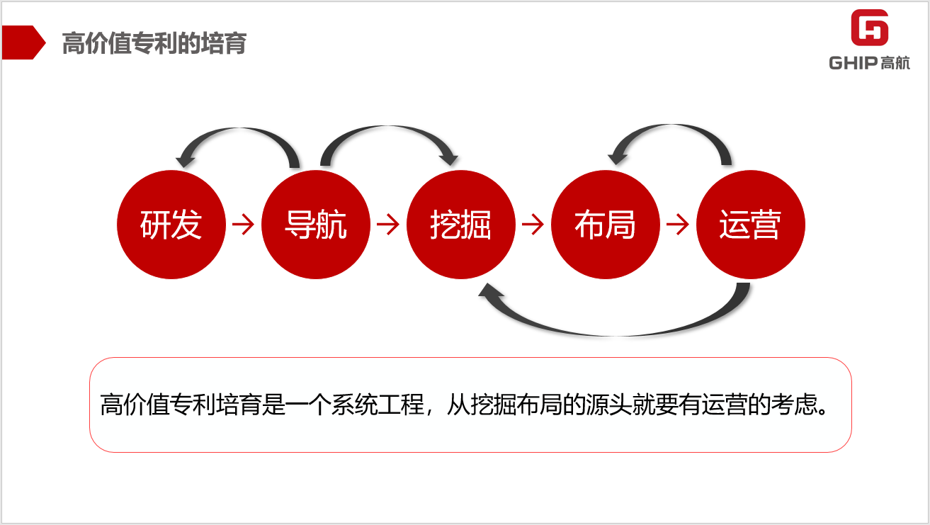 聚智而行 | 高價(jià)值專利視角下的專利運(yùn)營(yíng)與專利獎(jiǎng)培訓(xùn)