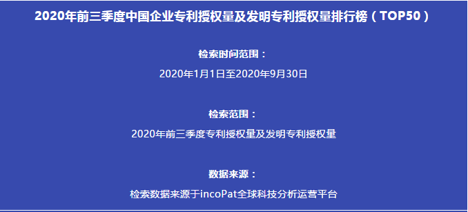 2020年前三季度中國(guó)企業(yè)專(zhuān)利授權(quán)量及發(fā)明專(zhuān)利授權(quán)量排行榜（TOP50）