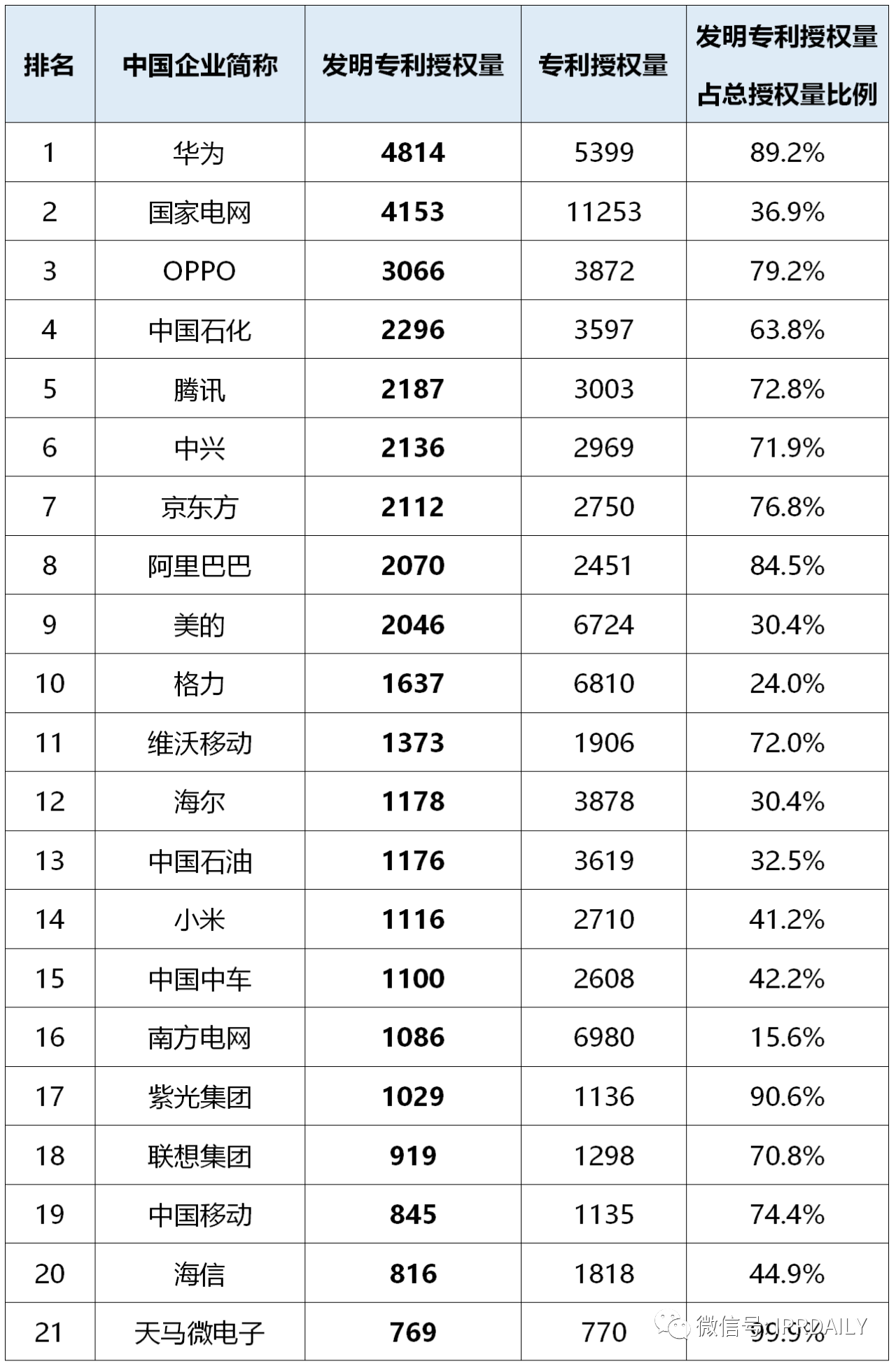 2020年前三季度中國(guó)企業(yè)專(zhuān)利授權(quán)量及發(fā)明專(zhuān)利授權(quán)量排行榜（TOP50）