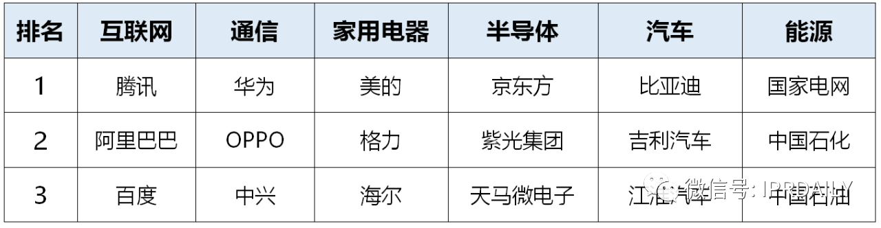 2020年前三季度中國(guó)企業(yè)專(zhuān)利授權(quán)量及發(fā)明專(zhuān)利授權(quán)量排行榜（TOP50）