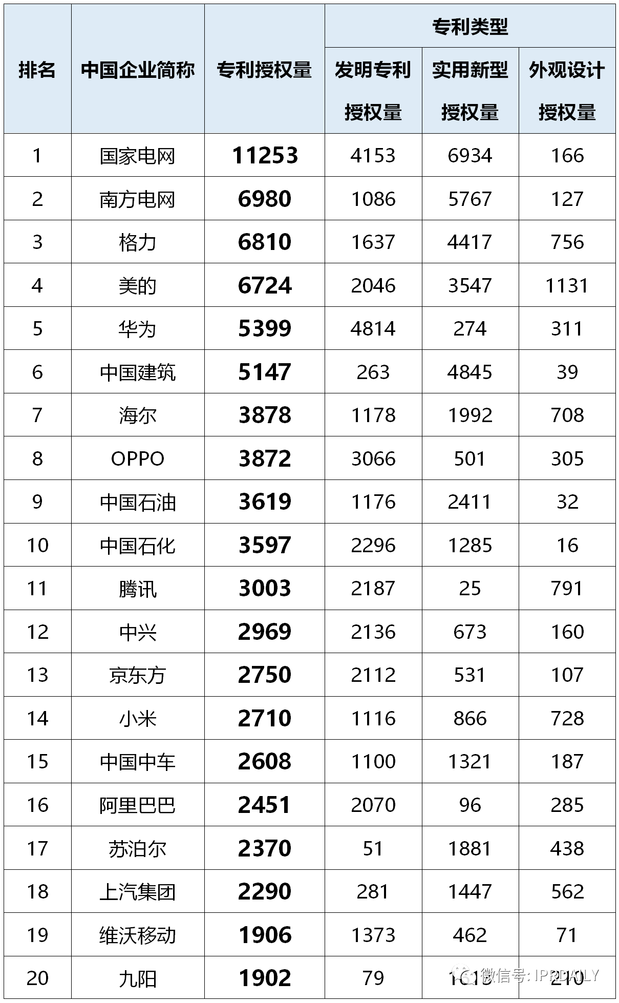 2020年前三季度中國(guó)企業(yè)專(zhuān)利授權(quán)量及發(fā)明專(zhuān)利授權(quán)量排行榜（TOP50）