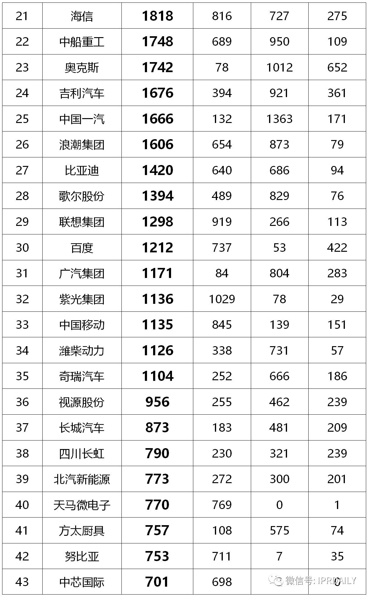 2020年前三季度中國(guó)企業(yè)專(zhuān)利授權(quán)量及發(fā)明專(zhuān)利授權(quán)量排行榜（TOP50）