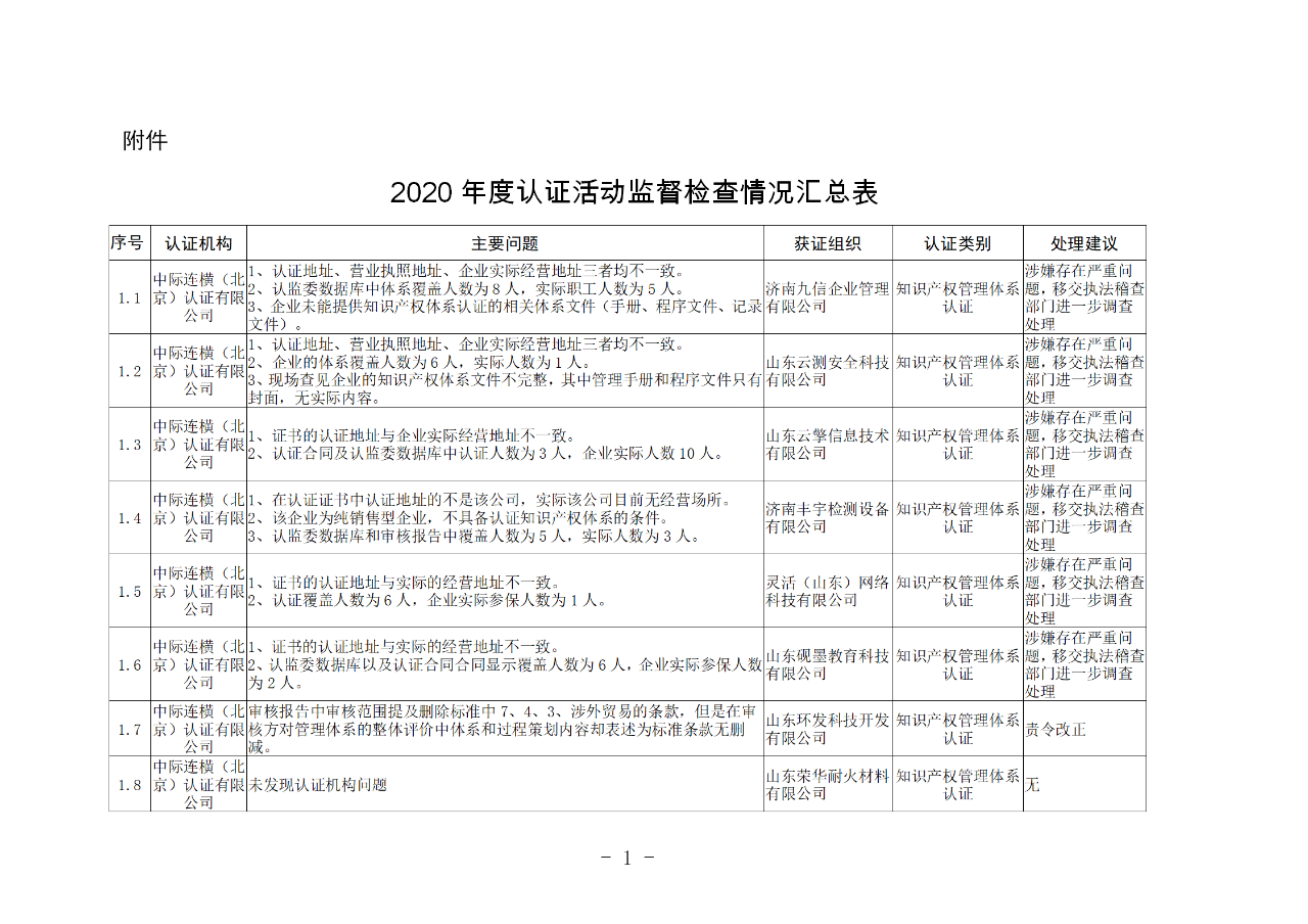 山東知識產權管理體系獲證組織10家中，6家涉嫌存在嚴重問題