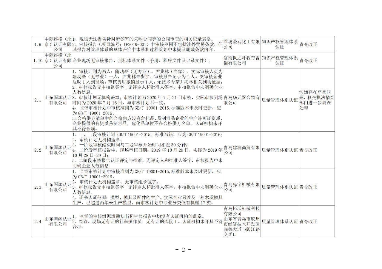 山東知識產權管理體系獲證組織10家中，6家涉嫌存在嚴重問題