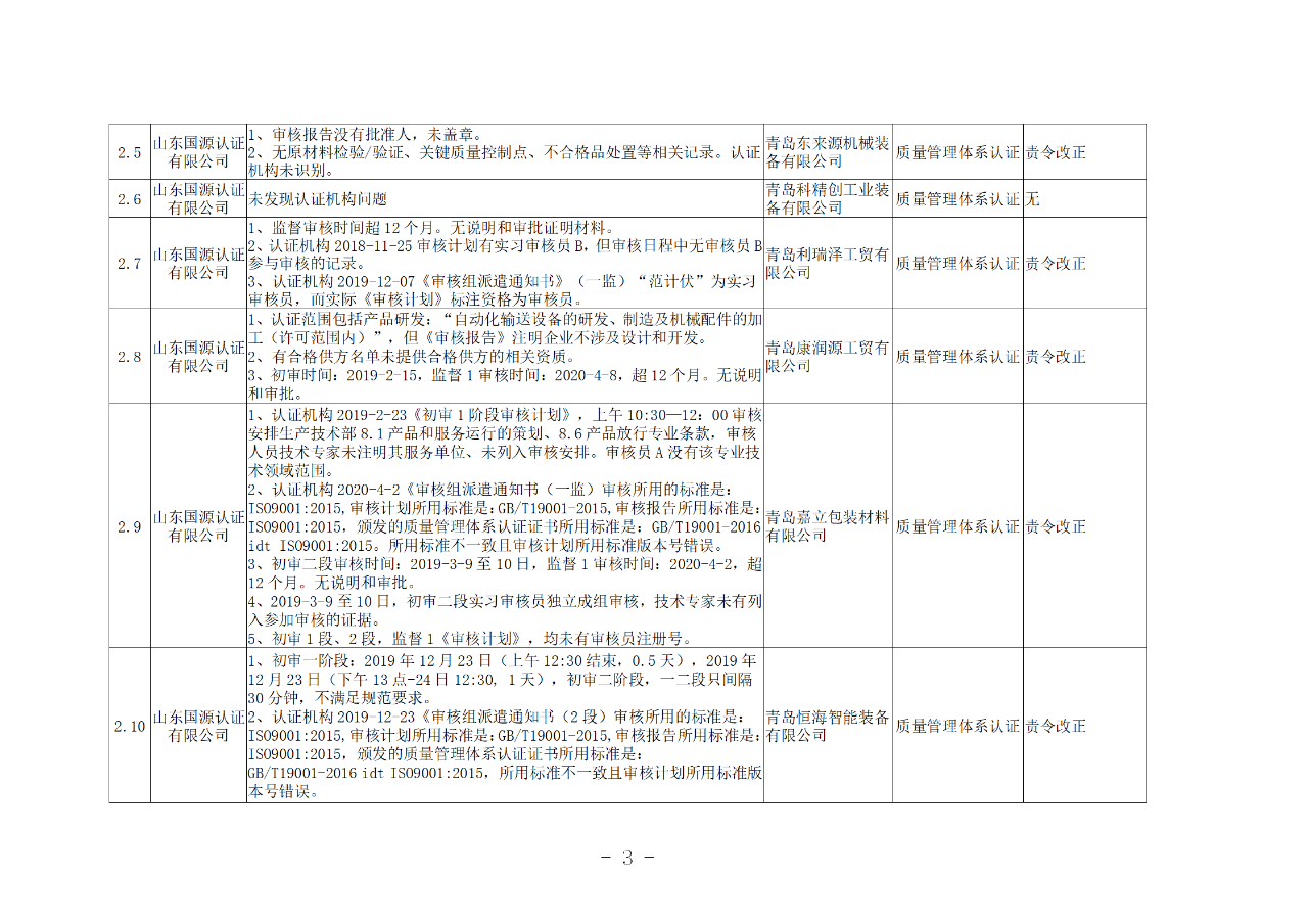 山東知識產權管理體系獲證組織10家中，6家涉嫌存在嚴重問題