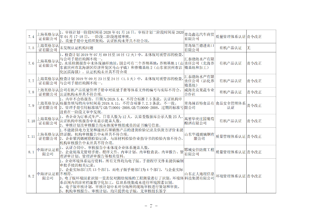 山東知識產權管理體系獲證組織10家中，6家涉嫌存在嚴重問題