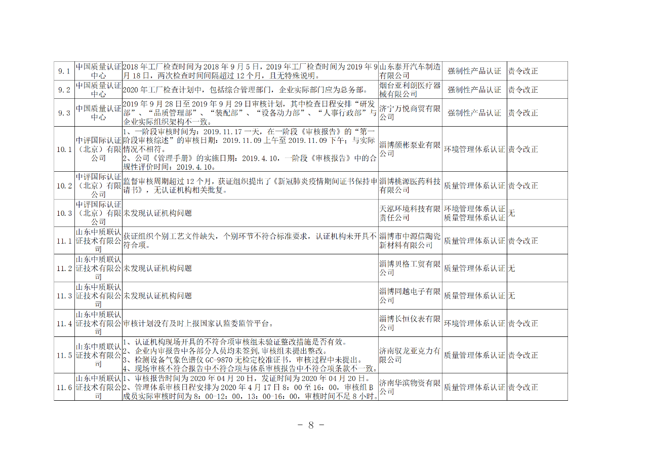 山東知識產權管理體系獲證組織10家中，6家涉嫌存在嚴重問題