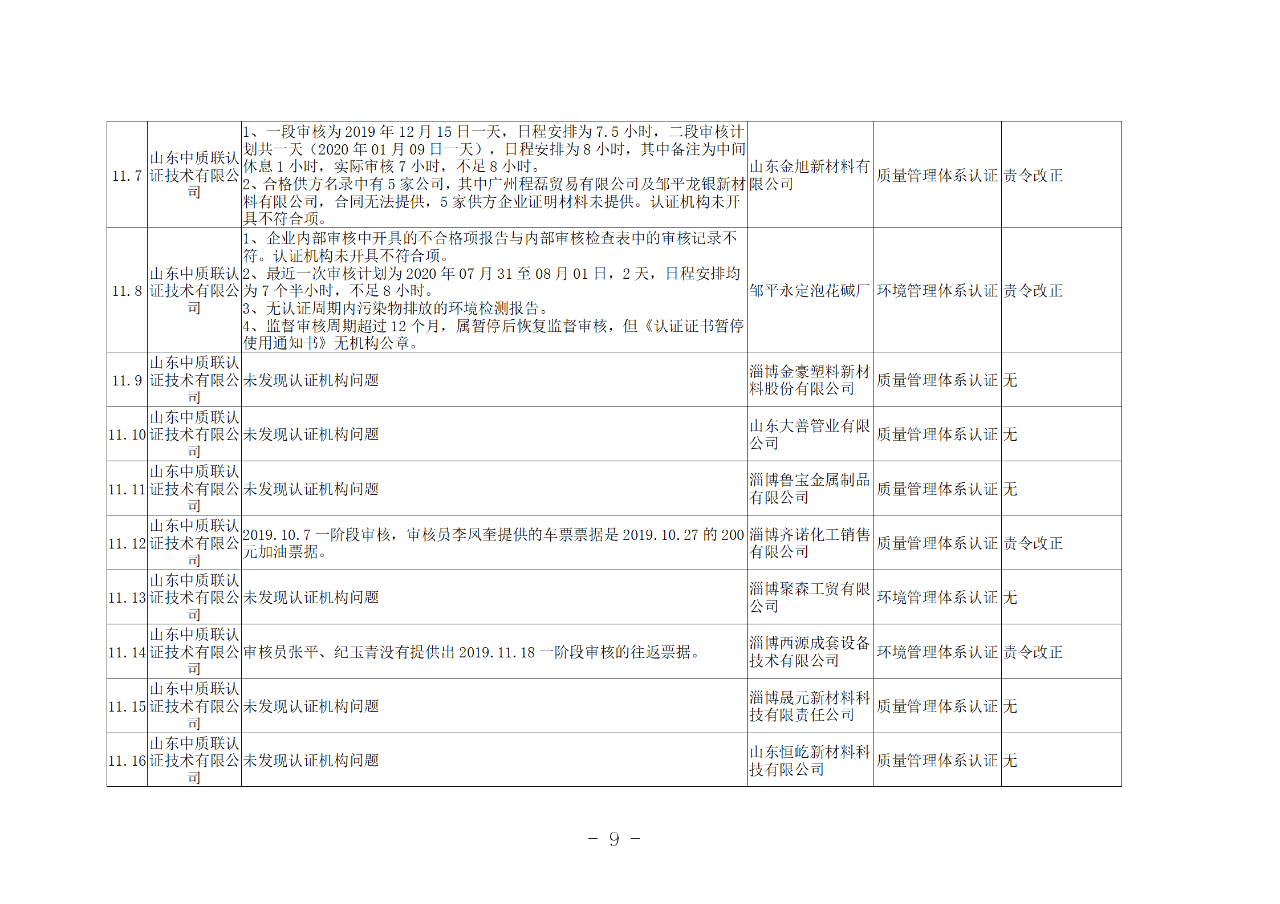 山東知識產權管理體系獲證組織10家中，6家涉嫌存在嚴重問題