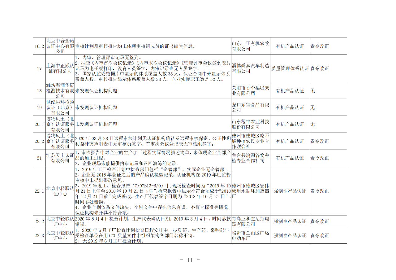 山東知識產權管理體系獲證組織10家中，6家涉嫌存在嚴重問題