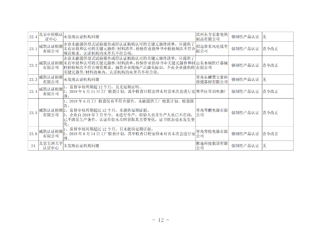 山東知識產權管理體系獲證組織10家中，6家涉嫌存在嚴重問題