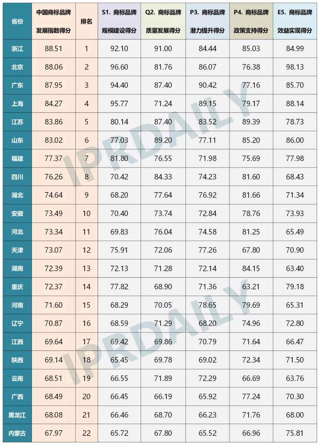 首個(gè)《中國(guó)商標(biāo)品牌發(fā)展指數(shù)（2020）》發(fā)布！（附得分與排名）