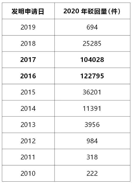 #晨報#2020年發(fā)明專利駁回量將創(chuàng)新高；美國企業(yè)對特定有源光纜及其下游產(chǎn)品提起337調(diào)查申請