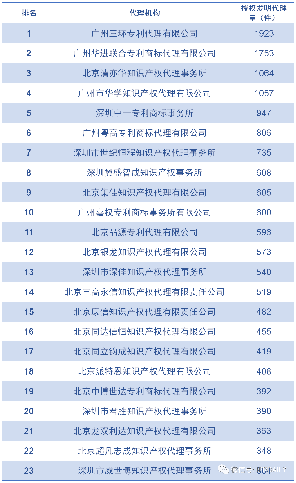 2020上半年廣東省中國授權發(fā)明專利代理機構排名(TOP50)