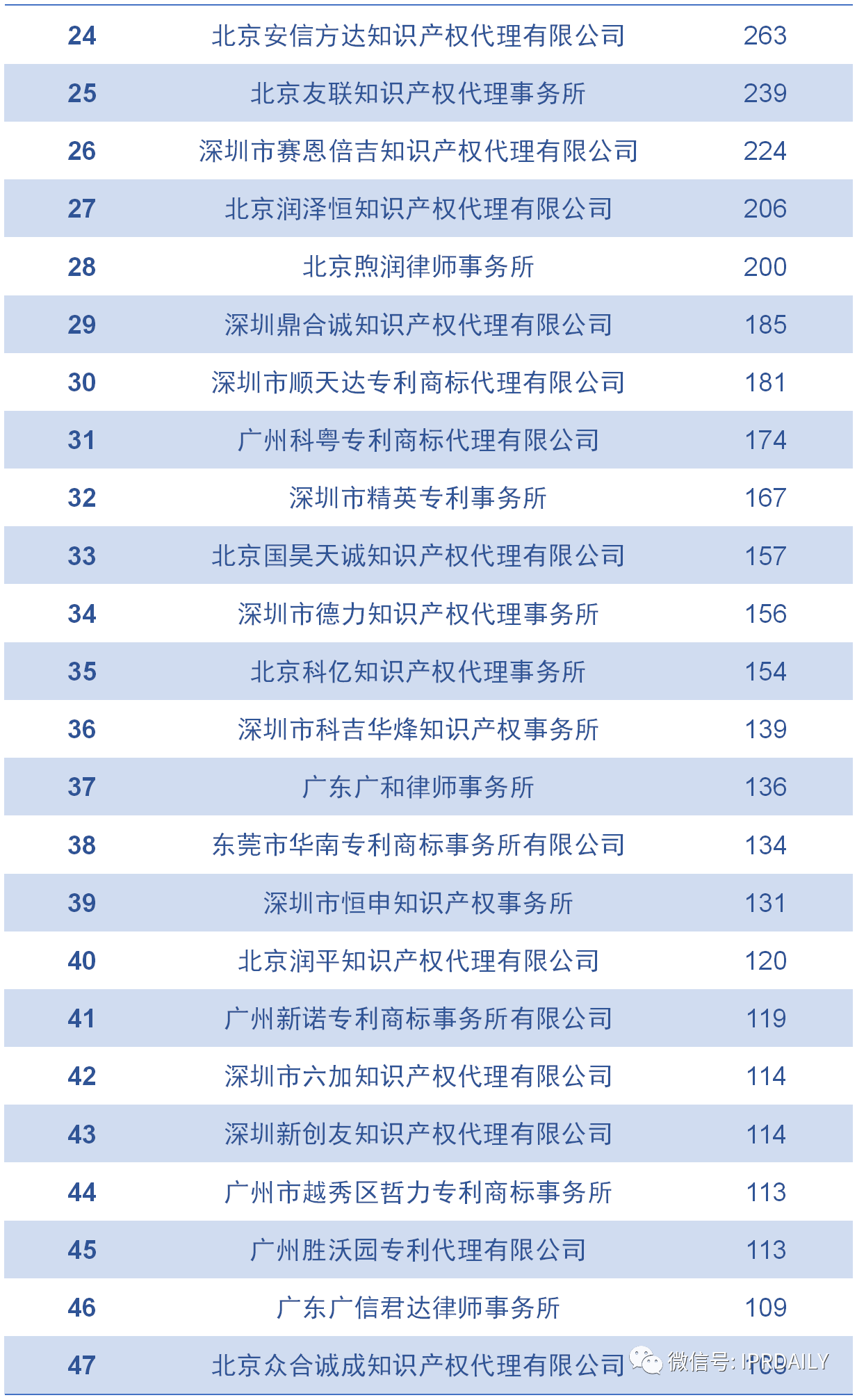 2020上半年廣東省中國授權發(fā)明專利代理機構排名(TOP50)