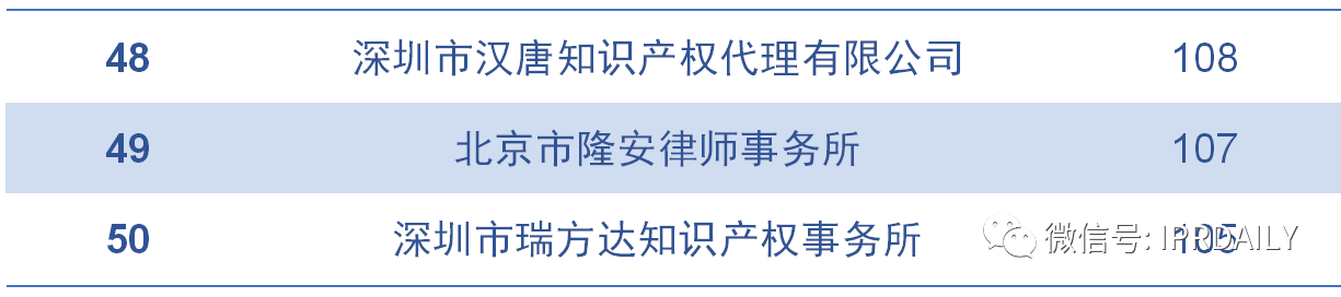 2020上半年廣東省中國(guó)授權(quán)發(fā)明專利代理機(jī)構(gòu)排名(TOP50)